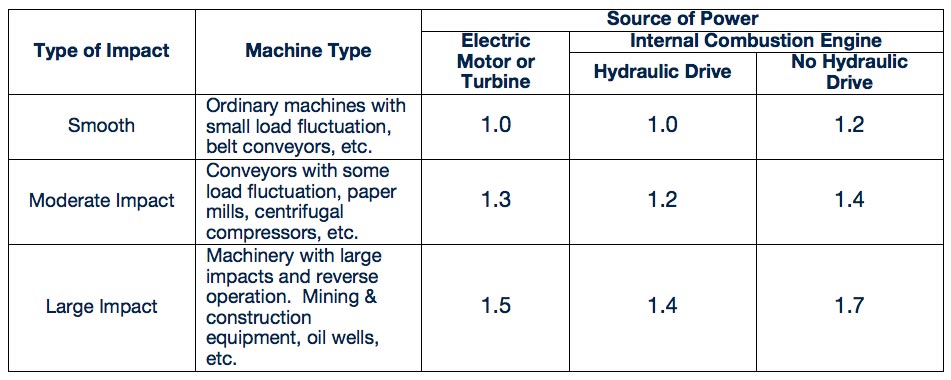 Roller Chain Stretch Chart