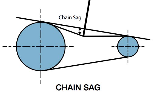 chain_Sag
